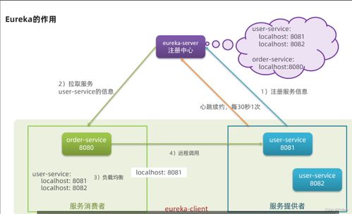 微服务技术栈入门1 远程服务调用 eureka以及ribbon