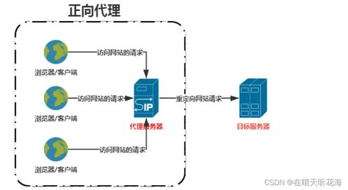 nginx反向代理和负载均衡
