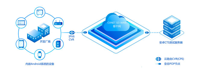 IPv6专线互联网接入