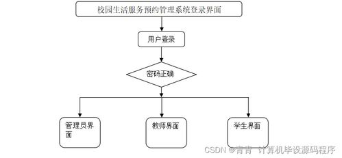 java计算机毕业设计校园生活服务预约管理系统 程序 lw 部署