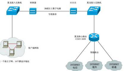 HFC与LAN接入方式详解
