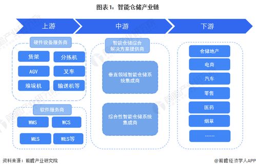 中国智能仓储行业产业链全景梳理及区域热力地图
