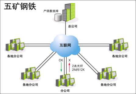 解决方案:Qno侠诺远程数据库接入技术