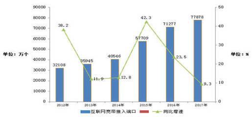 2017年通信业发展情况如何?工信部统计公报来了!