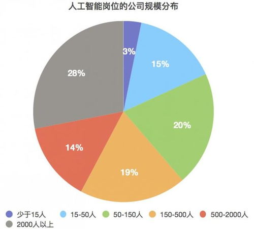 中国人工智能前沿公司 需求职位及薪酬 大学相关专业