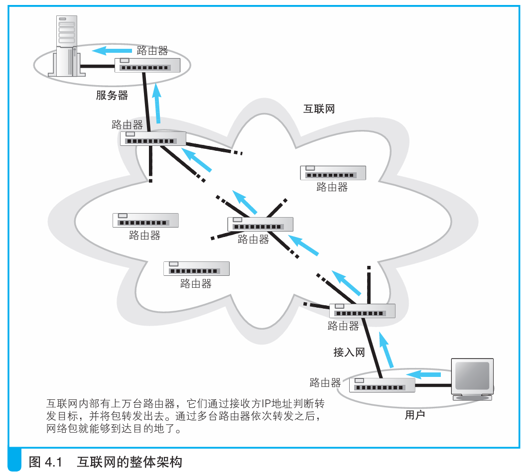4 通过接入网进入互联网内部