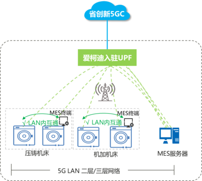 全省首个5G LAN工业互联网项目在甬商用测试成功