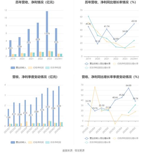 蜂助手2024年上半年净利润同比增长14.74%,达7201.11万元