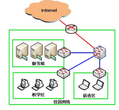 网御星云ACM系统在某高校的典型应用与解决方案推荐