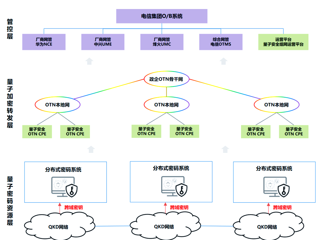 安徽电信量子安全OTN精品专线现网试点成功,开启行业数字化转型新篇章